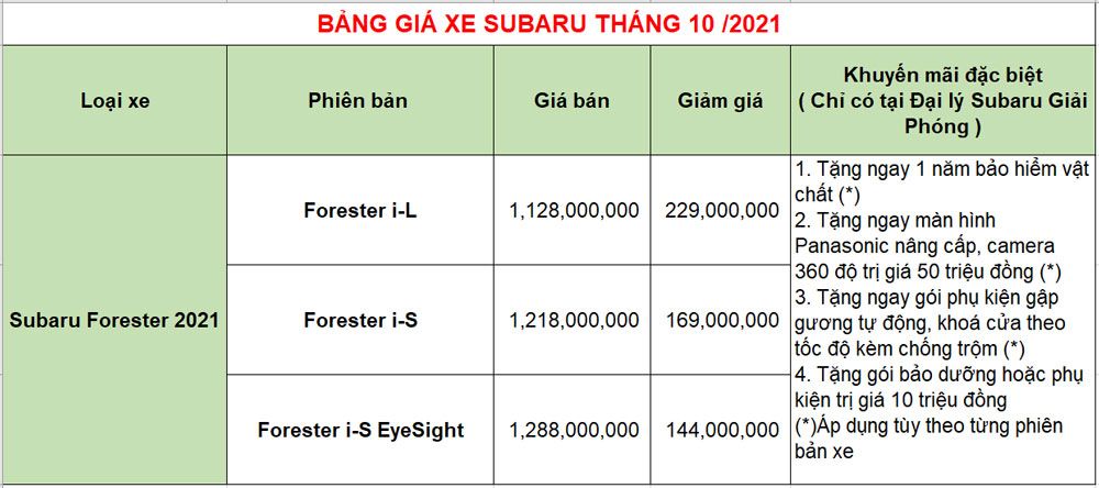 Bảng giá xe Subaru tháng 10/2021: Forester giảm giá 229 triệu