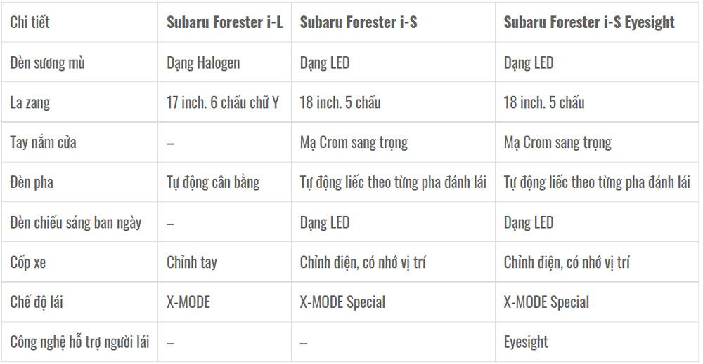 Bảng giá xe Subaru tháng 10/2021: Forester giảm giá 229 triệu