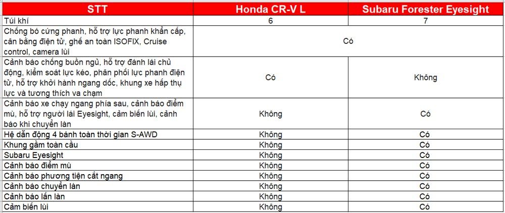 Đánh giá nhanh Subaru Forester vs Honda CRV: Chọn lắp ráp hay nhập khẩu ? 
