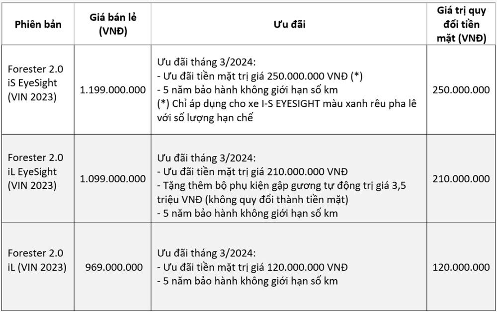 Cập nhập gi&aacute; xe Subaru v&agrave; chương tr&igrave;nh khuyến m&atilde;i mới nhất th&aacute;ng 3.2024