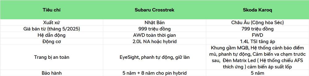 Subaru Crosstrek  gi&aacute; từ 999 triệu nhưng vẫn đắt hơn Karoq, ngang Santafe 